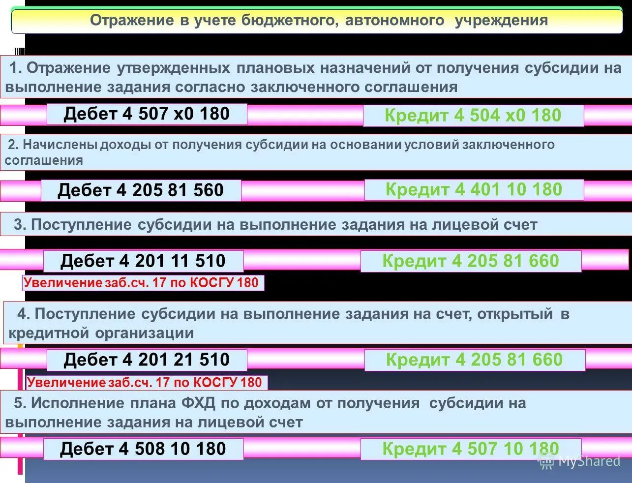 Счет доходов в бюджетном учреждении