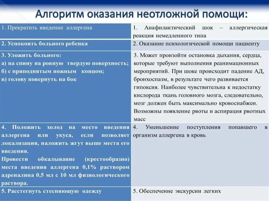 1 помощь при анафилактическом шоке. Алгоритм оказания врачебной помощи при анафилактическом шоке. первый этап оказания помощи при анафилактическом шоке. алгоритм первой доврачебной помощи при анафилактическом шоке. алгоритм помощи при анафилактическом шоке препараты.