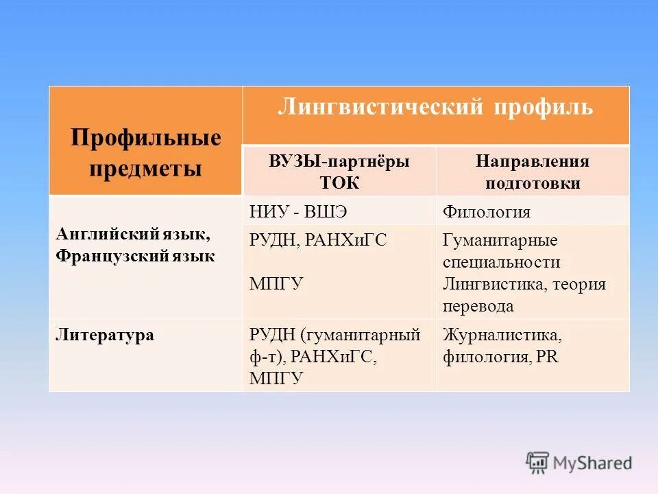 Профильные классы какие предметы. Лингвистический профильный класс. Гуманитарно лингвистический профиль. Профильные предметы в лингвистическом классе. Лингвистический класс какие предметы.