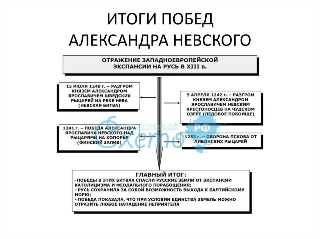 Цели экспансии. Итоги правления Невского.