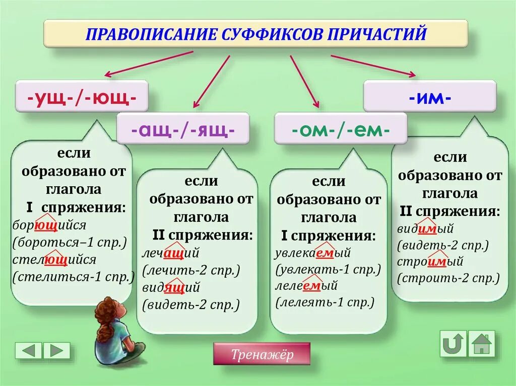 Ущ ющ ащ ящ в причастиях упражнения