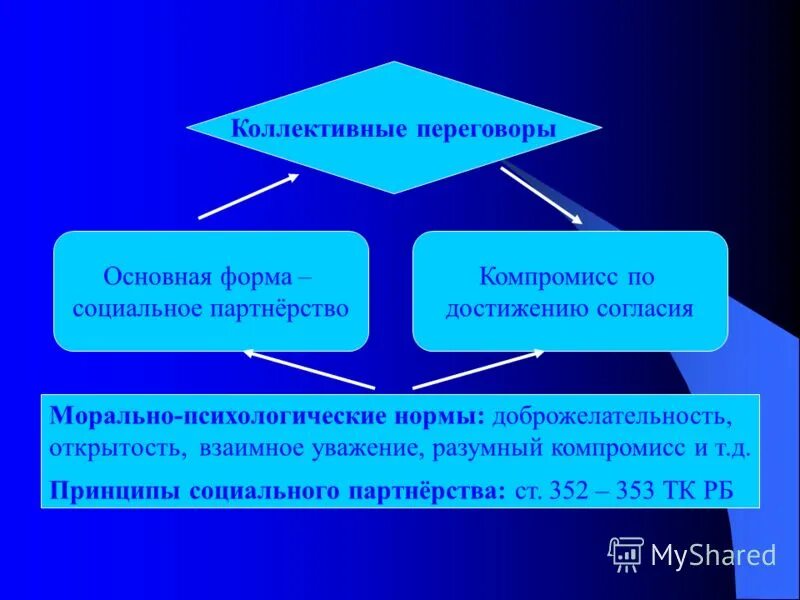 порядок заключения коллективного трудового договора. понятие коллективные нормы. коллективные переговоры это формы социального партнерства. соотнесите соглашение и коллективный договор. понятие коллективные нормы.
