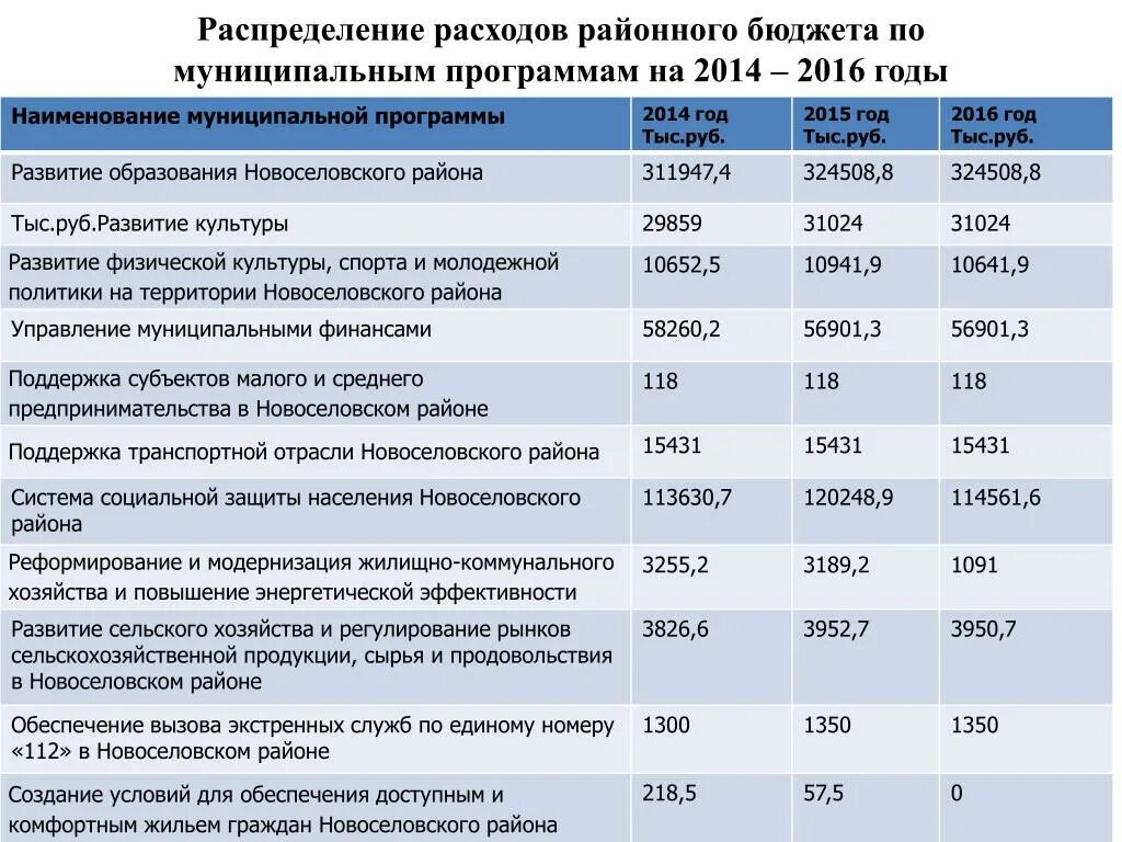 Основные расходы бюджета. Статьи расходов бюджета. Бюджетные статьи расходов. Разделы и подразделы классификации расходов. Классификация расходов бюджета на 2020 год.