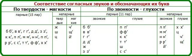 Ветерок согласные звуки. Фонетическая таблица звуков. Таблица фонетического разбора букв. Парные непарные согласные по твердости и мягкости. Парные и непарные согласные звуки в русском языке таблица.