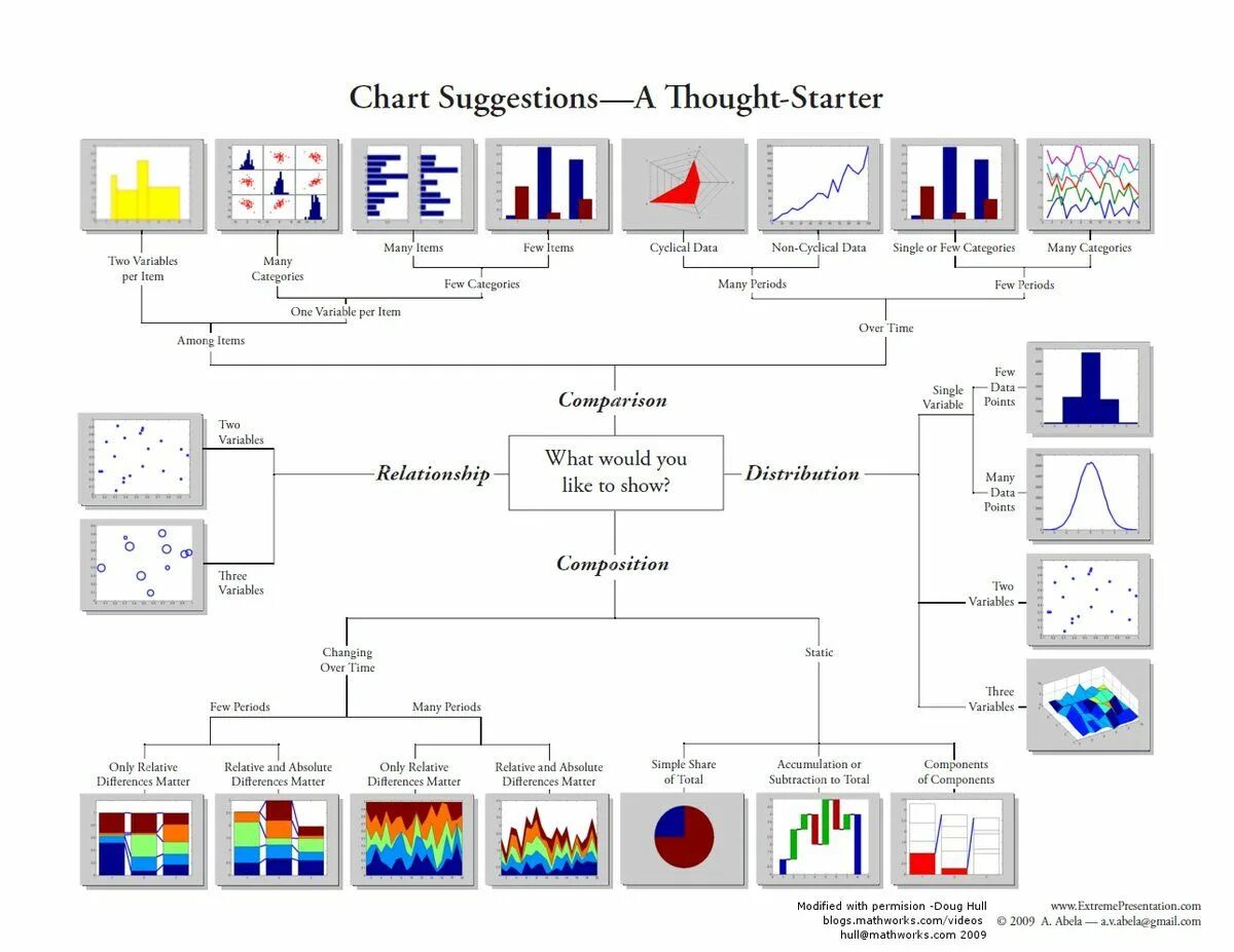 Chart. Chart Chooser. Andrew Abela диаграммы. Матрица выбора типа диаграммы Andrew Abela.