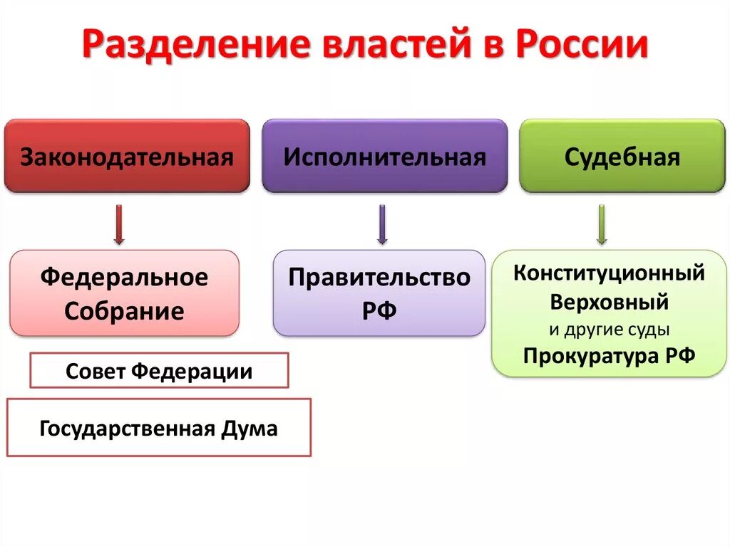 Разделение властей в РФ схема. Три ветви власти принцип разделения властей. Разделение властей схема 9 класс. Принцип разделения властей в РФ схема.