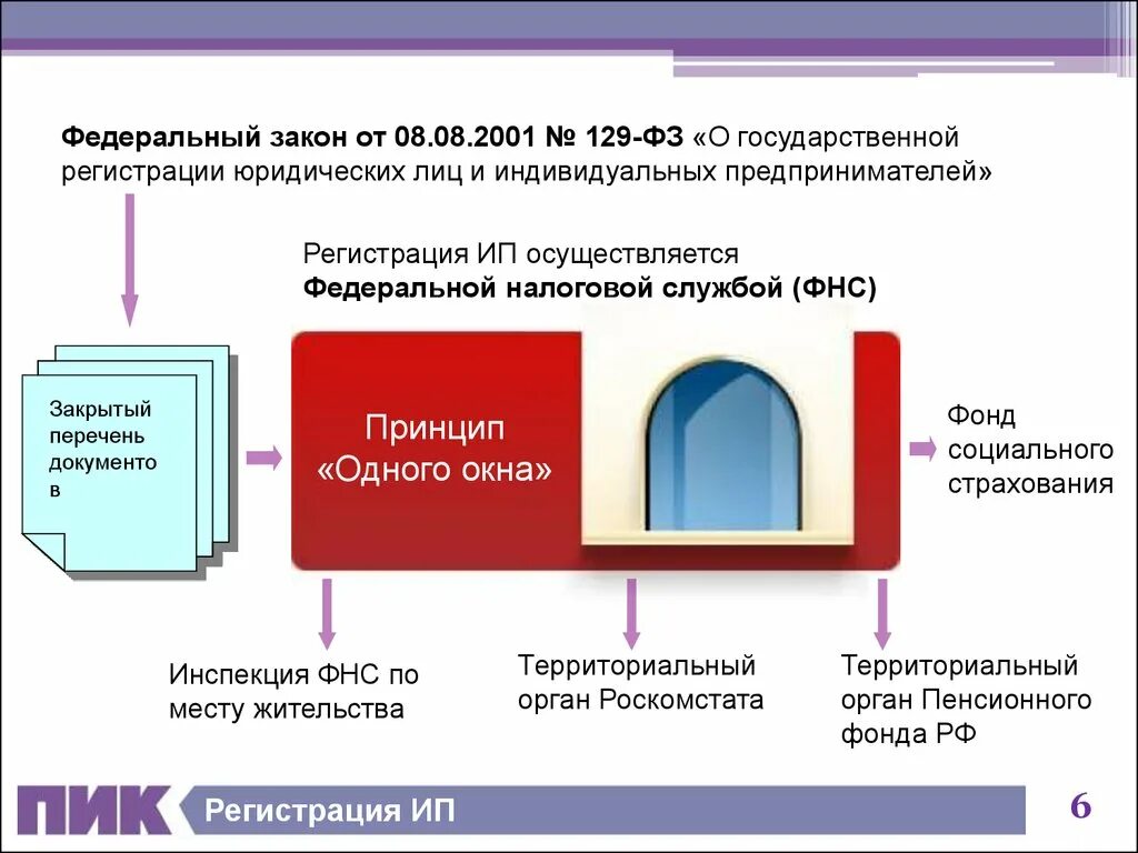 Принцип одного окна. 129 ФЗ. ФЗ 129 О государственной регистрации юридических лиц. Государственная регистрация юридических лиц и ИП.