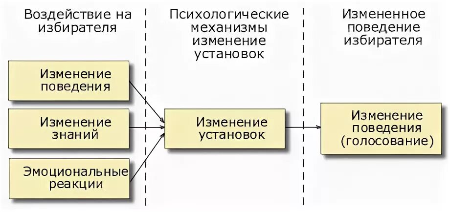 Смена установок