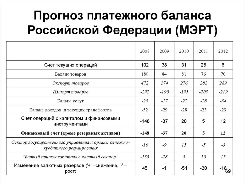 Платежный баланс россии. Платежный баланс России за 2021 год. Платежный баланс России таблица с анализом. Платежный баланс России 2020. Платежный баланс России 2021-2022.