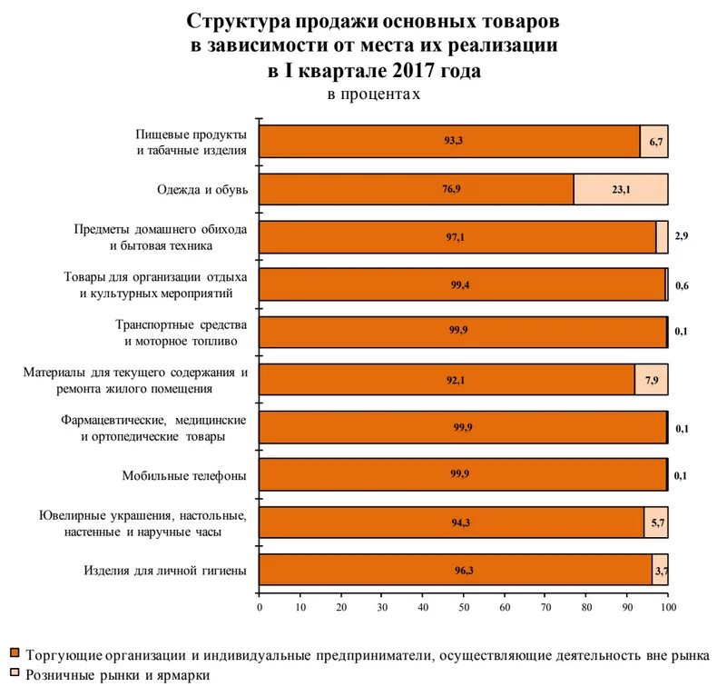 Структура продаж. Структура продажи товар. структура продаж продукции. структура продажи основных товаров в зависимости от места реализации.