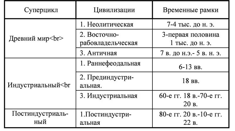 Цивилизационная схема периодизации истории. Периоды периодизации всемирной истории. Формирование первых цивилизаций: периодизация. Хронологические этапы истории