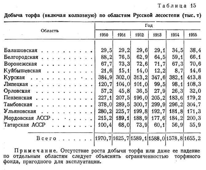 Степень разложения торфа. Торф таблица. элеваторный способ добычи торфа. степень разложения торфа таблица.