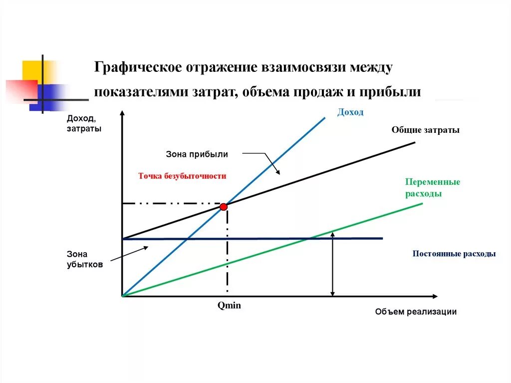 График издержки и объем производства. Объем производства график. Взаимосвязь издержек и прибыли. Взаимосвязь издержек и объема производства. Коэффициент затрат реализации