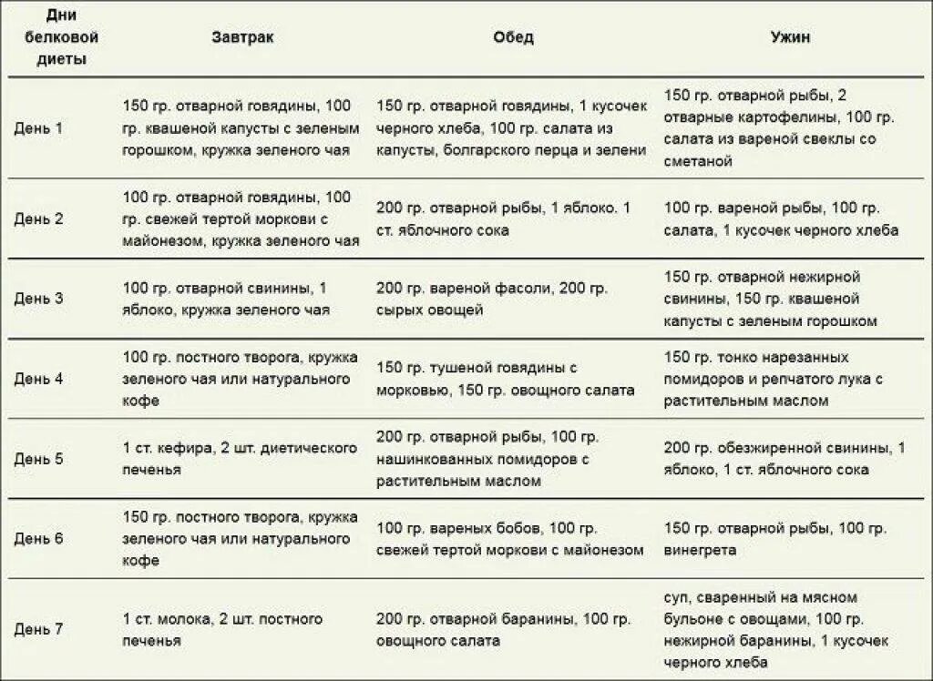 Две недели на белке. Рацион белковой диеты для похудения. Белковая диета меню. Меню белковой диеты. Белковая диета для похудения меню.