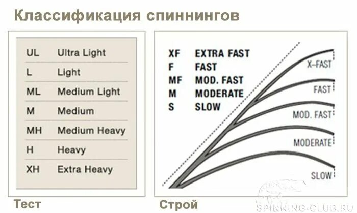 Строй спиннинговых удилищ таблица. Строй тест спиннинговых удилищ. Как маркируется Строй спиннинга. Строй спиннинга Медиум фаст.