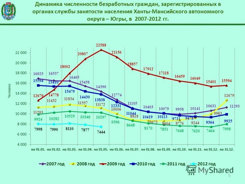 Численность населения россии призывного возраста. Среднегодовую численность незанятых граждан. Численность населения еаэс. Динамика численности безработных граждан. Численность безработных зарегистрированных в службе занятости.