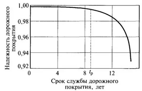 Срок службы дороги