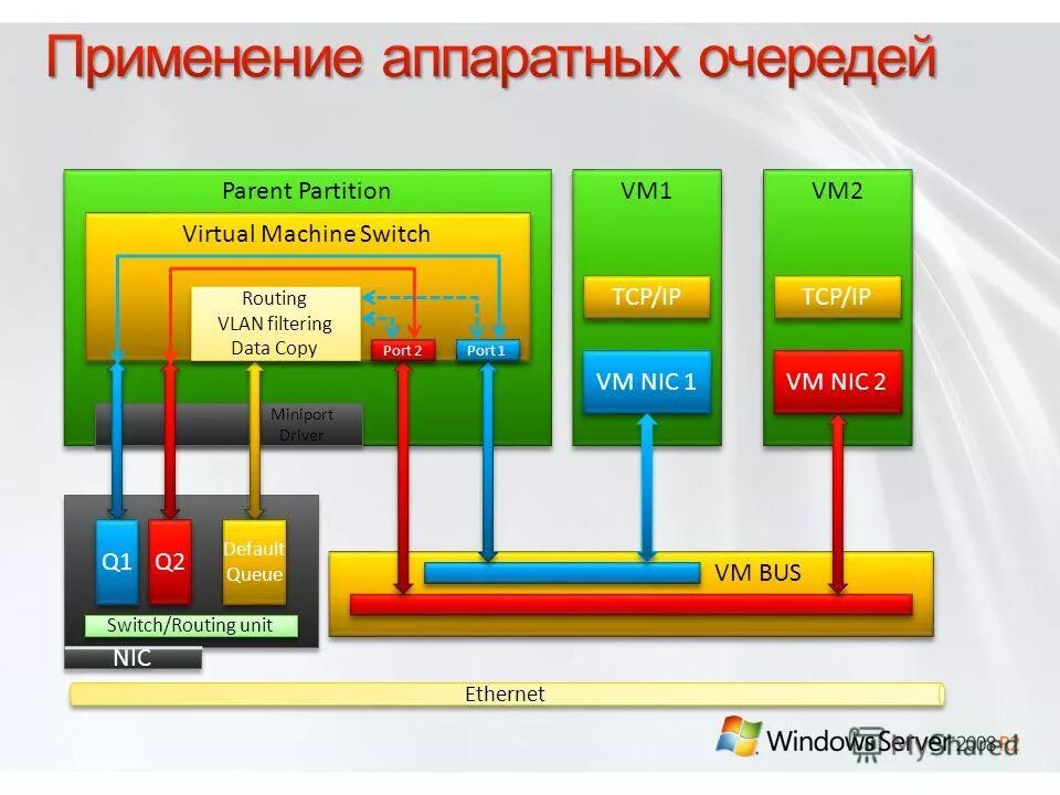 Виртуализация ресурсов. Режимы виртуализации. Типы виртуализации. Развертывание операционной системы. Виртуализация операционных систем.