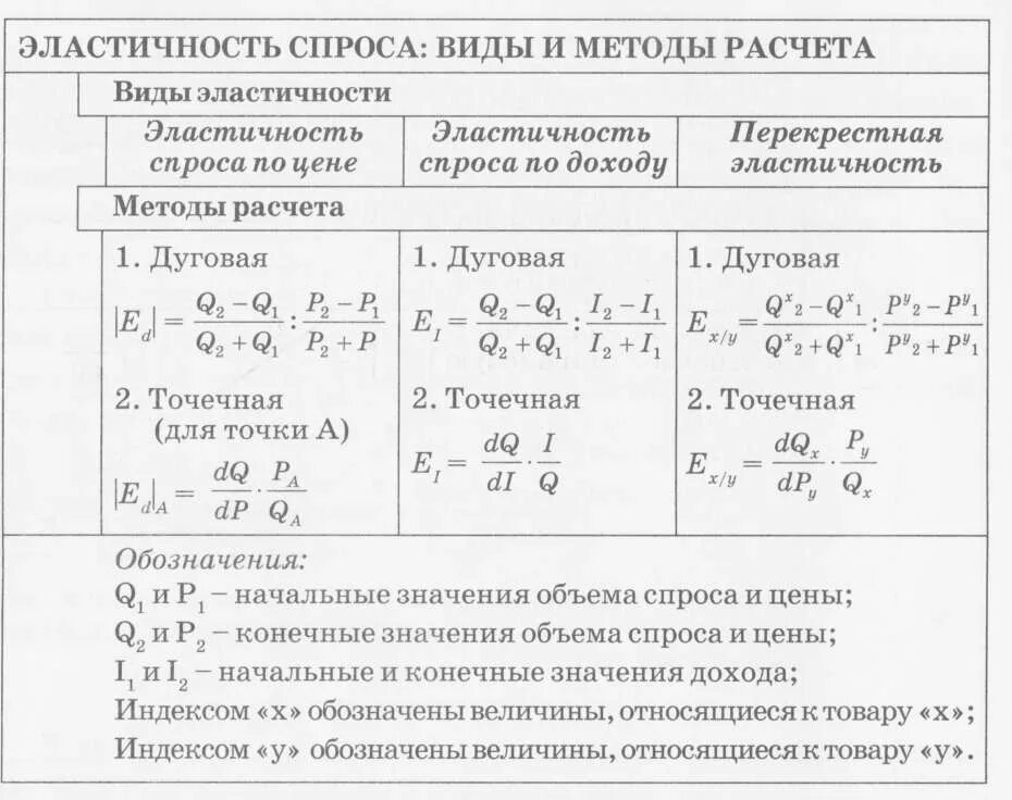 Эластичность спроса формула расчета. Формула эластичности спроса. Эластичность спроса в экономике формула. Формулу вычисления коэффициента эластичности спроса. Задачи экономики формулы