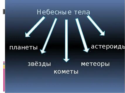 Мир небесных тел 3 класс