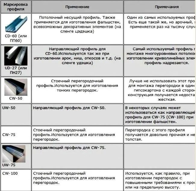 Профиль где используется. Маркировка профиля для гипсокартона расшифровка. расшифровка профилей для гипсокартона. маркировка профилей для гипсокартона кнауф. профиль уд для гипсокартона расшифровка.