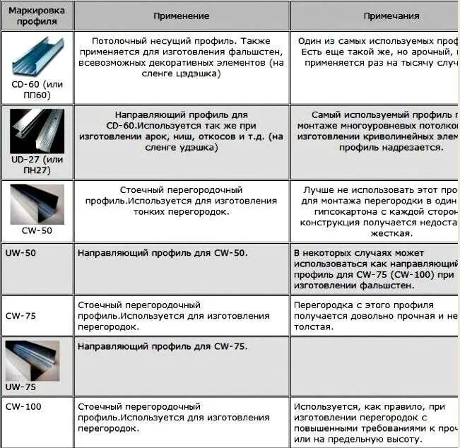 Сколько профилей в упаковке. Маркировка профиля для гипсокартона расшифровка. Маркировка профилей для гипсокартона Кнауф. Обозначение профилей для гипсокартона. Направляющие профиля для гипсокартона Размеры и виды.