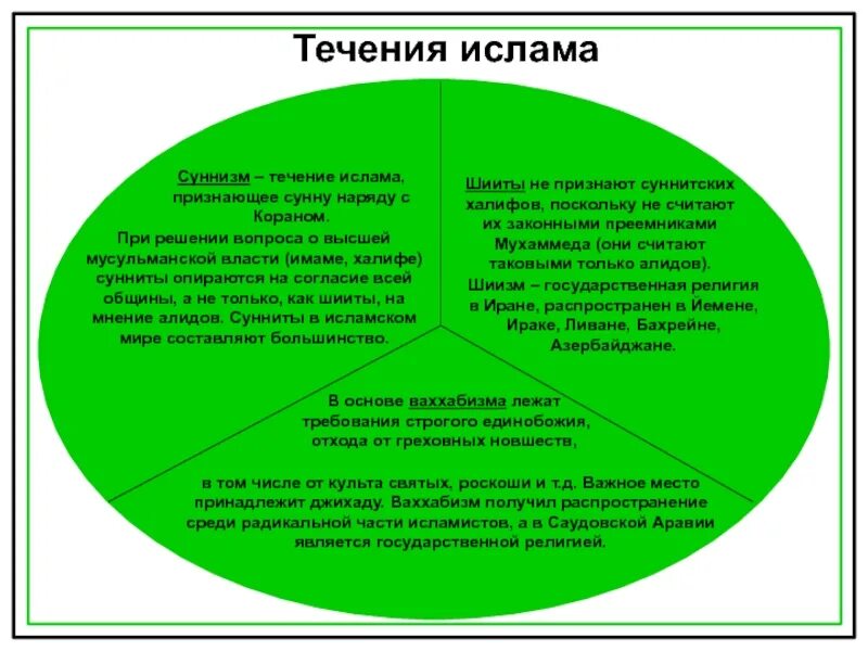 Основные направления Ислама. Течения Ислама таблица. Течения в Исламе суннизм и шиизм. Таблица шиитов и суннитов. Различия ислама от ваххабизма