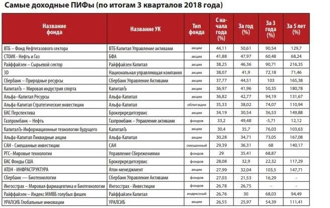 Примеры инвестиционных фондов в россии. Названия инвестиционных фондов. Инвестиционные фонды примеры. Доходность ПИФОВ. Название паевого инвестиционного фонда.