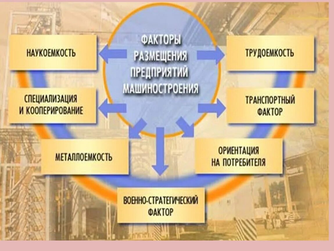 Факторы размещения японии. Факторы размещения машиностроения. Факторы размещения машиностроения в России. Факторы размещения предприятий машиностроительного комплекса. Размещение предприятий машиностроения.