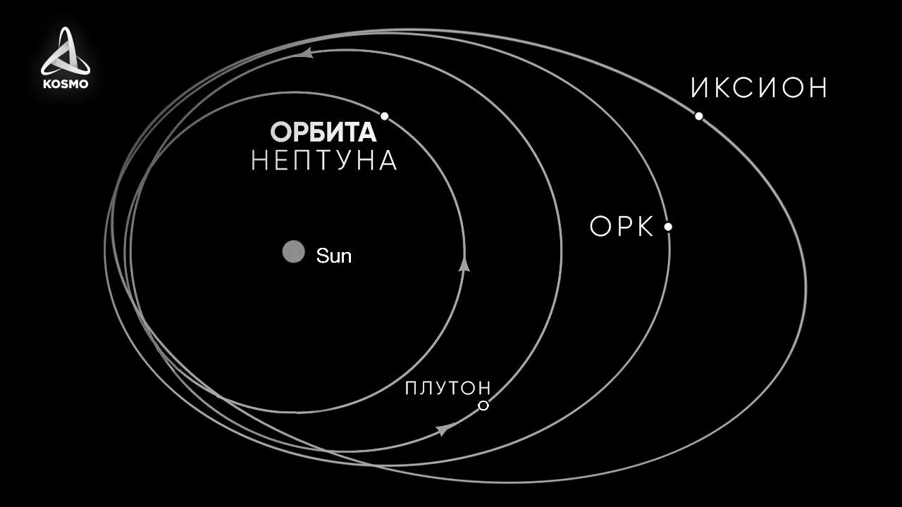 После плутона. Транснептуновые объекты солнечной системы Карликовые планеты. Карликовые планеты пояса Койпера. Плутон в поясе Койпера. Транснептуновые объекты пояса Койпера.