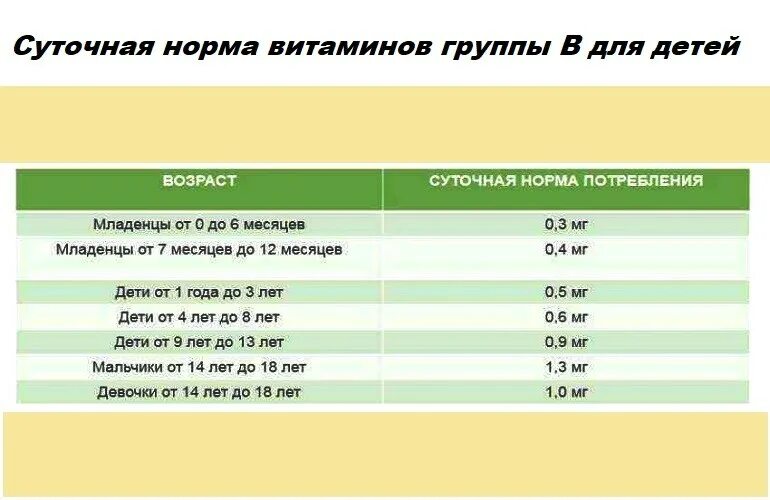 Дозировка б6 для детей. Дозировка витаминов группы в для детей. Дозировка витамина группы в для детей 8 лет. Норма потребления витаминов б в сутки.