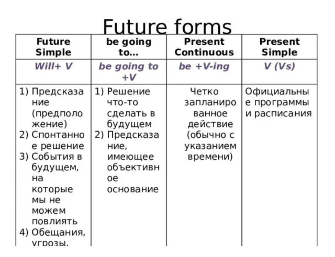 Go в future simple в английском. Правило future forms в английском языке. future simple to be going to present continuous present simple. future forms в английском языке 7. future simple be going to present continuous правило.