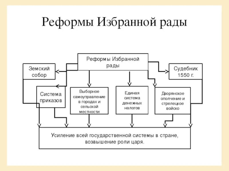 Реформы избранной рады денежная реформа