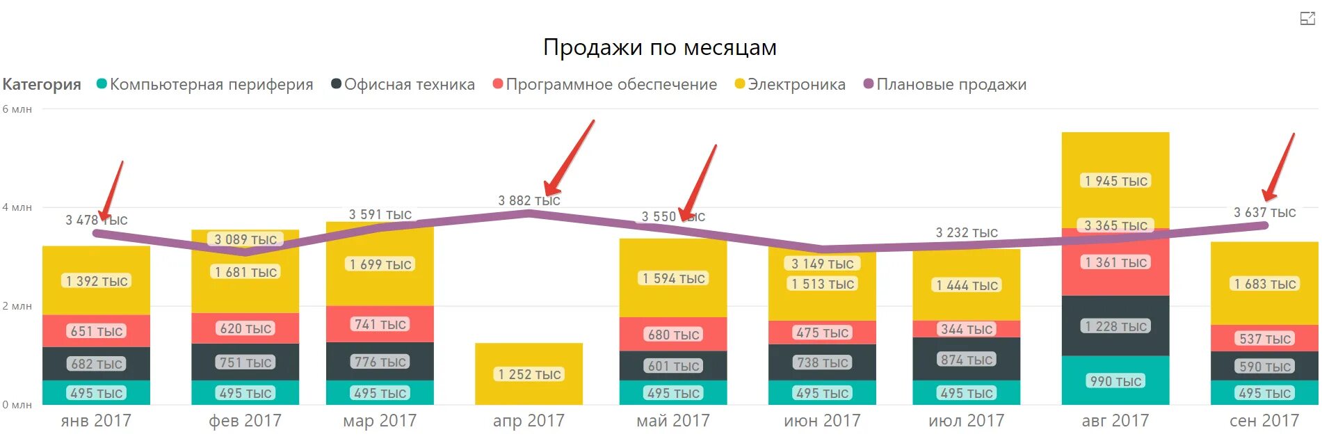 Power bi отчеты. Продажи по месяцам. Power bi отчет по продажам. Каскадная диаграмма. Период bi