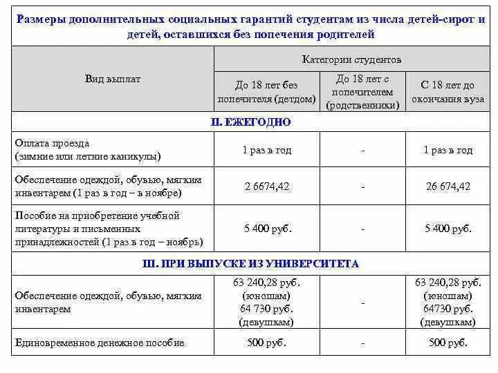 Сколько платят подъемных. Выплаты детям сиротам. Выплаты детям сиротам после окончания колледжа. Размер выплаты детям сиротам. Выплаты детям сиротам после окончания учебного заведения.