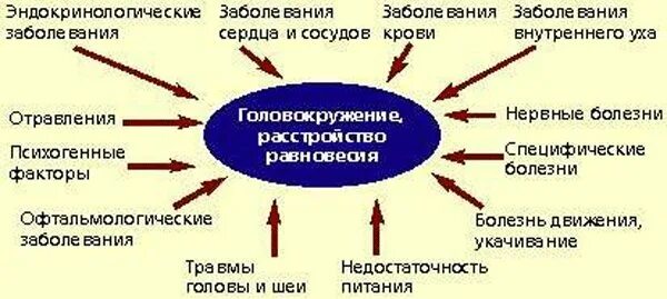 Головокружение в вертикальном положении. Головокружение причины. головокружение причины у женщин при нормальном давлении. головокружение и тошнота при нормальном давлении у женщин. причины головокружения при нормальном давлении.
