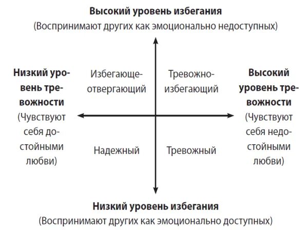Тревожно избегающий тип женщины. Тревожно-избегающий тип привязанности. 4 типа привязанности. тип привязанности график. тест на тип привязанности результаты.