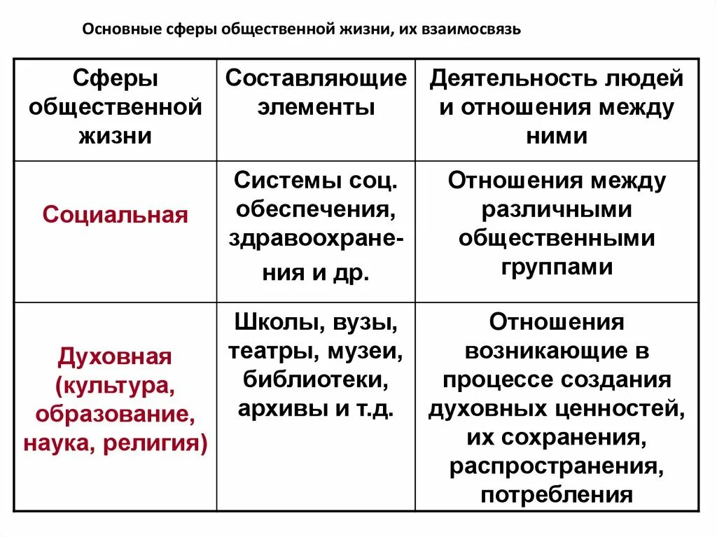 Сферы общественной жизни составляющие элементы и функции таблица. Функции сфер общественной жизни. Общество общественные отношения сферы жизни общества. Таблица основные сферы общества жизни составляющие элементы функции