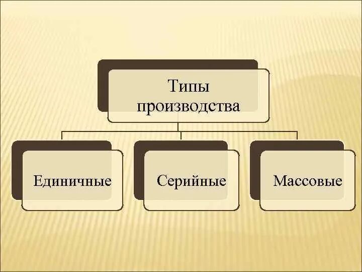 Какие виды производства. Виды производства. Типы производства схема. Типы производства в экономике. Укажите основные типы производства:.