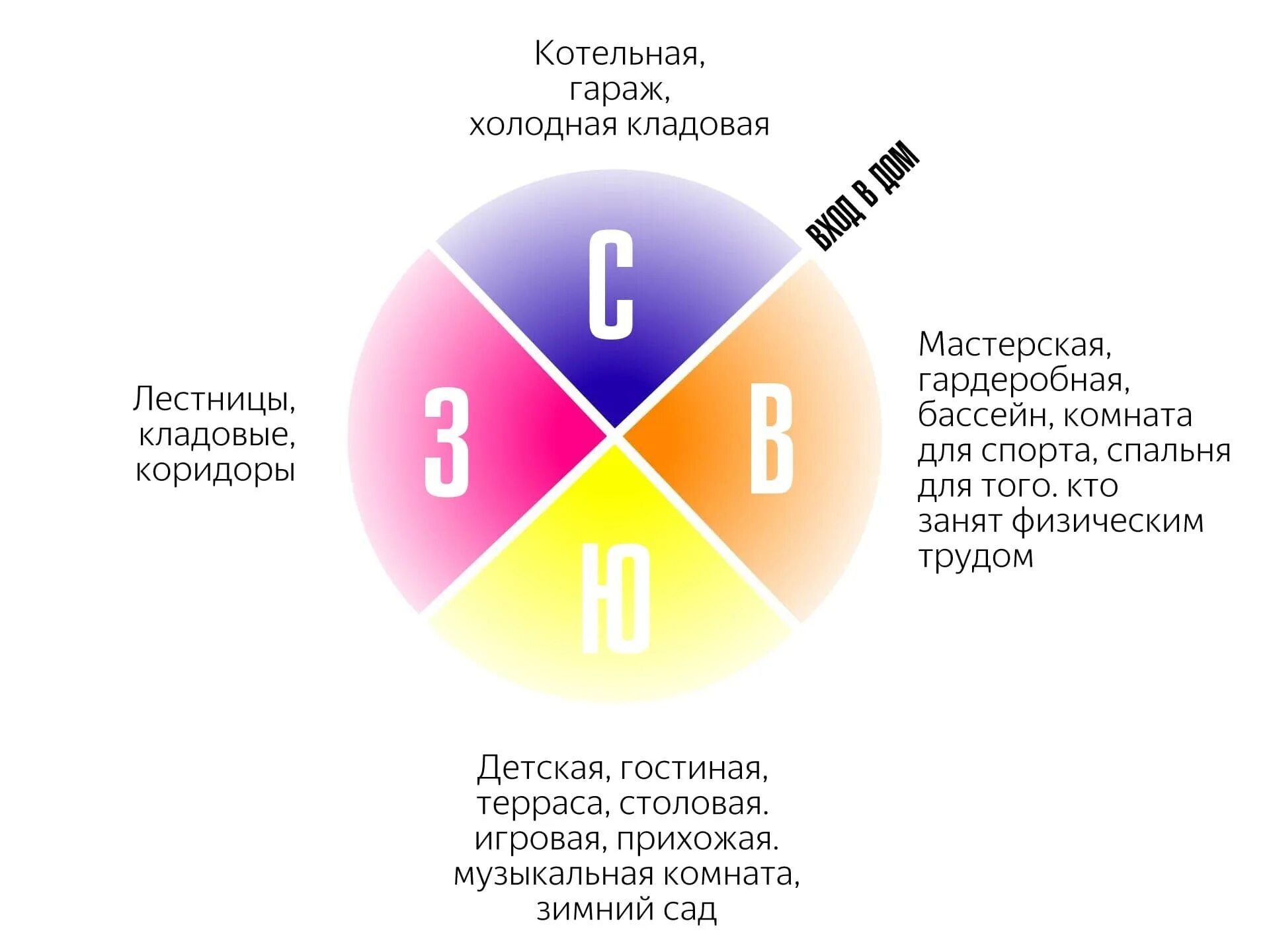 На какой стороне дома нужно