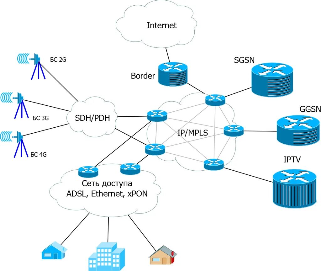 Артикул сеть. Сети доступа. Опорные сети интернета. Опорная сеть передачи данных. Опорная сеть сотовой связи.