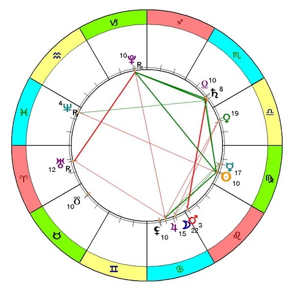 типы натальной карты. фигура джонса. фигуры джонса в натальной карте.