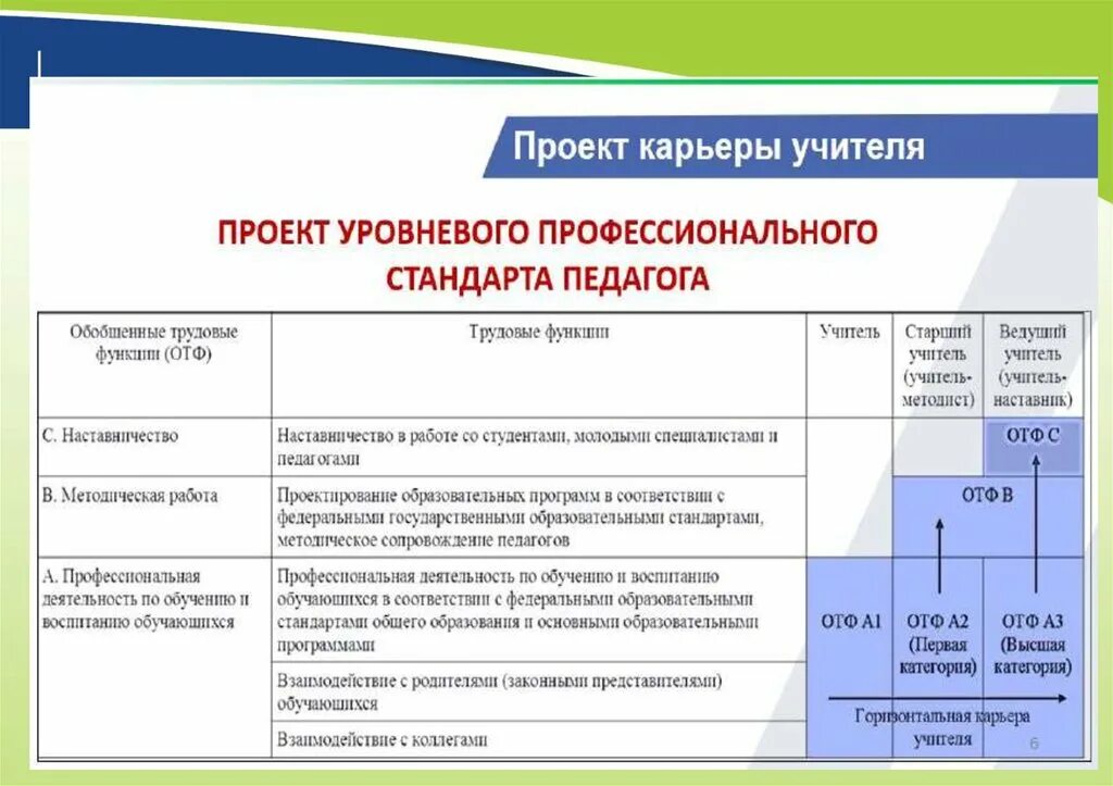 Обобщенная трудовая функция педагога. Трудовые функции профессионального стандарта. План мероприятий по внедрению профстандартов в организации образец. Обобщенные трудовые функции профстандарта. Обобщенные трудовые функции профстандарта педагога.