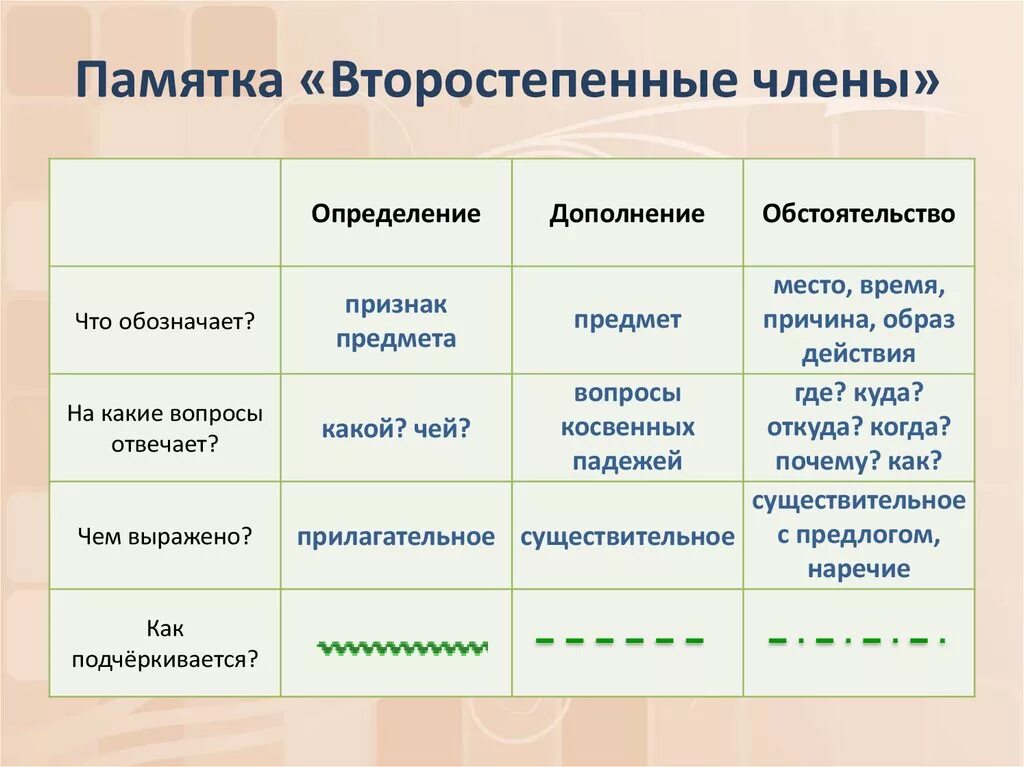 Сколько главных предложений. Как подчеркивается прилагательное. Дополнение определение обстоятельство.