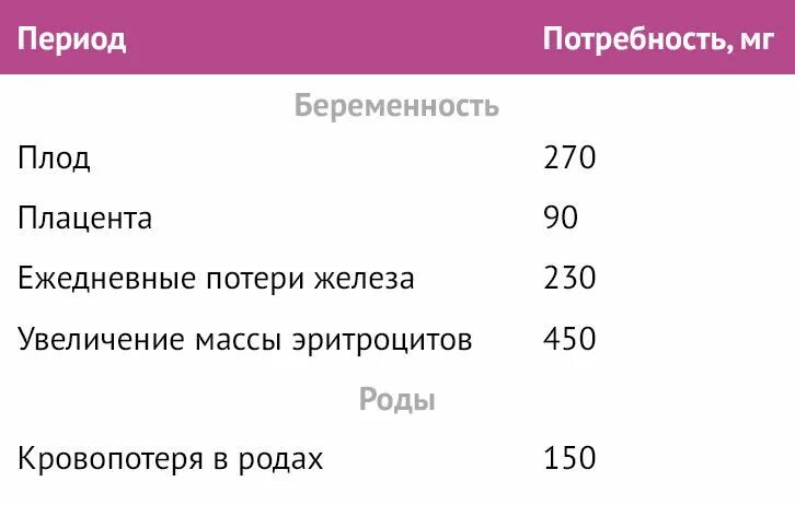 Норма железа и ферритина в 3 триместре. Норма железа при беременности в 3 триместре. Норма ферритина у женщин беременных. Ферритин норма у беременных. Железо при беременности 3