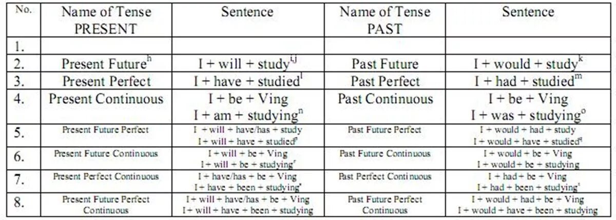 Future continuous make. Tenses in English Formula. Формула пассивного залога. Формула пассивного залога present simple. Формула страдательного залога в английском.