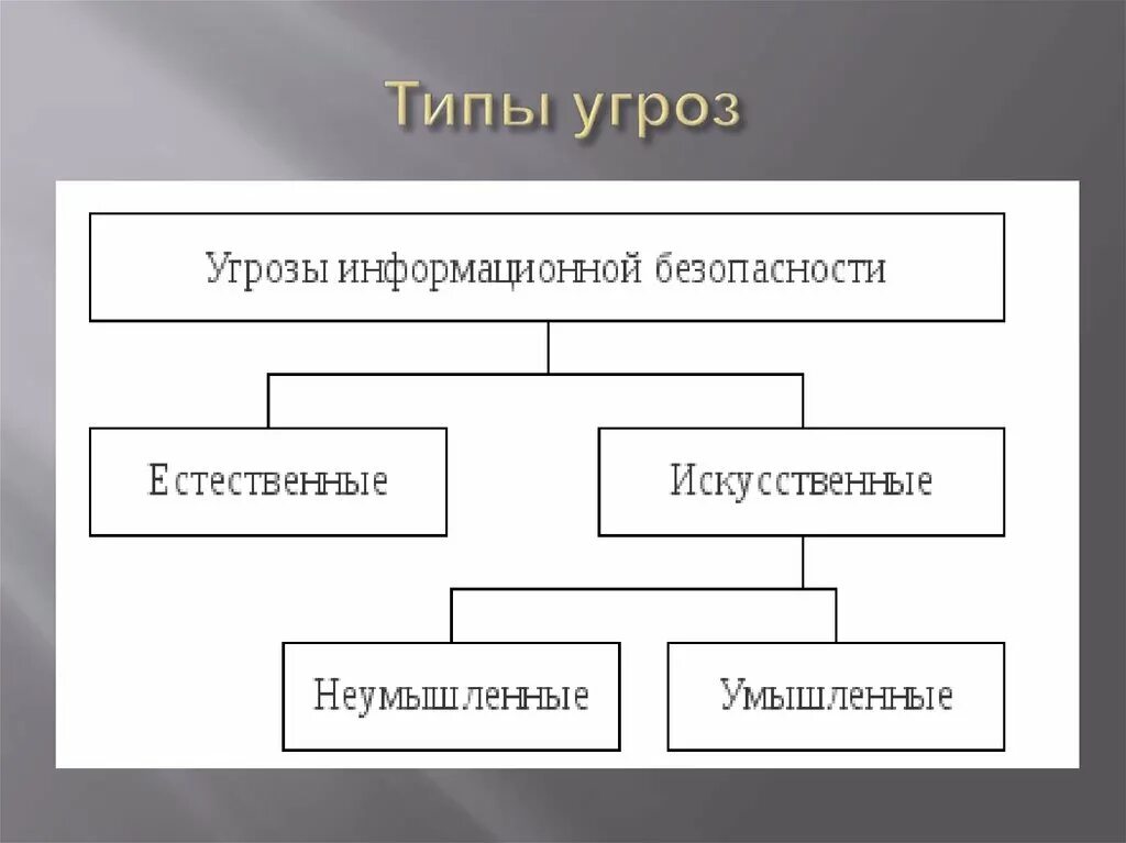 Формы информационных угроз. Типы угроз. Типы информационных угроз. Виды угроз информационной безопасности. Виды информационных угроз схема.