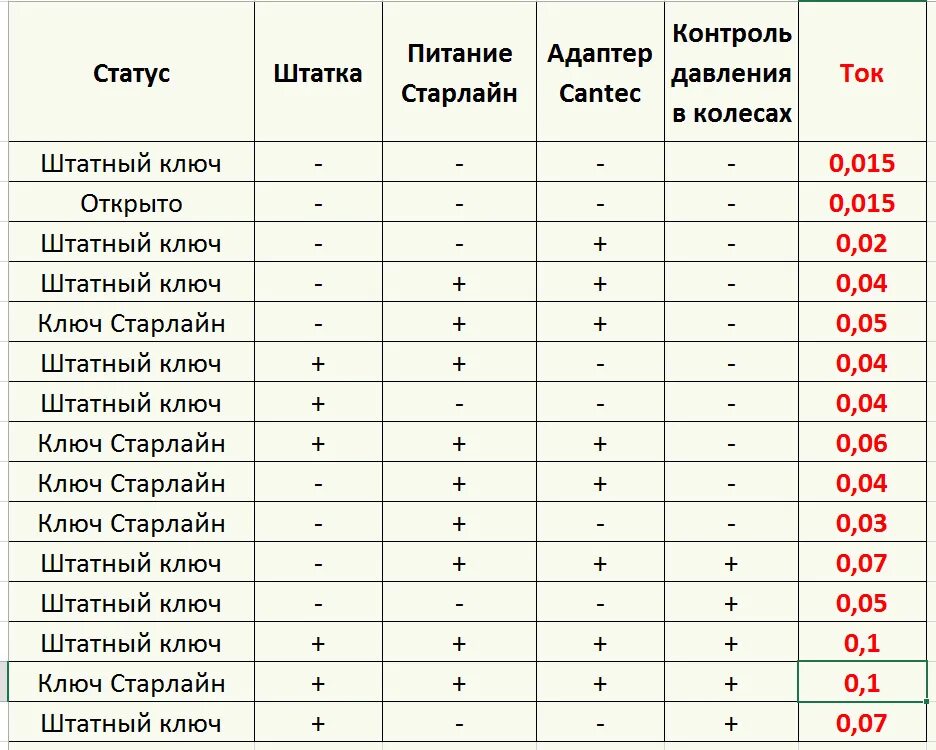 Потребление сигнализации. Ток потребления сигнализации. потребление тока автосигнализацией. starline потребление тока. ток потребления иммобилайзера.