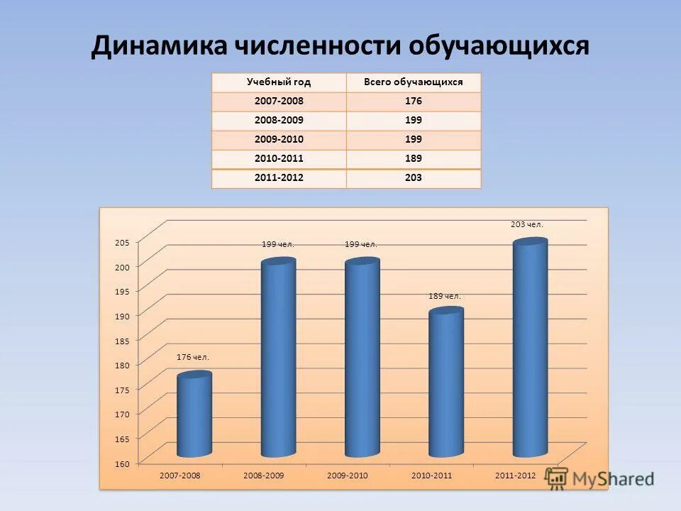 Численность учащихся. Процентное соотношение для школьников. Удельный вес численности. Численность учащихся в дополнительном образовании. Среднегодовая численность обучающихся.