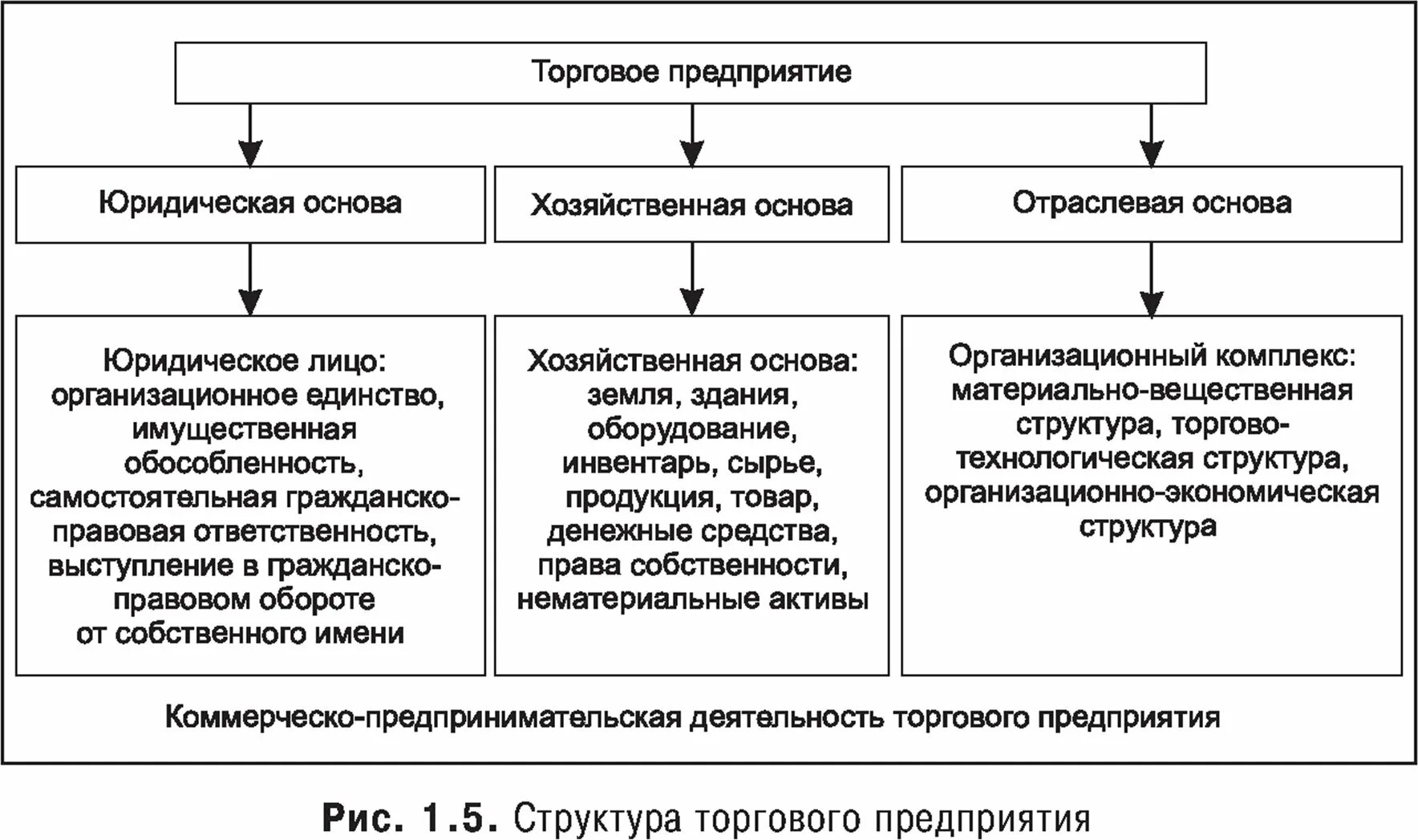 Типы предприятий розничной торговли. Структура розничного товарооборота схема. Схема классификации предприятий розничной торговли. Классификация розничного товарооборота предприятия. Организация товароснабжения предприятий розничной торговли.